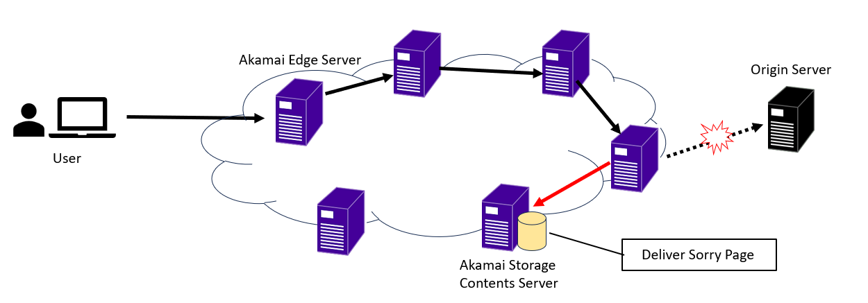 Akamai CDN Implementation Guide: Benefits, How It Works, and What ...